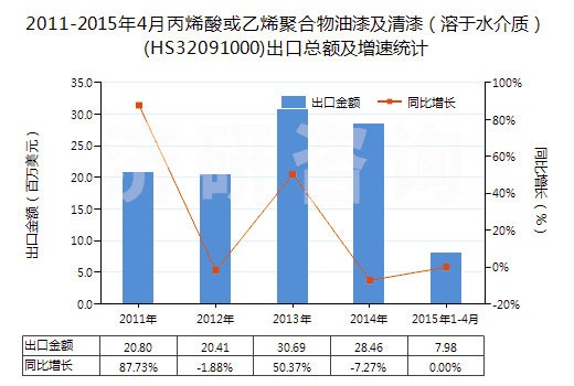 2011-2015年4月丙烯酸或乙烯聚合物油漆及清漆（溶于水介質(zhì)）(HS32091000)出口總額及增速統(tǒng)計(jì)